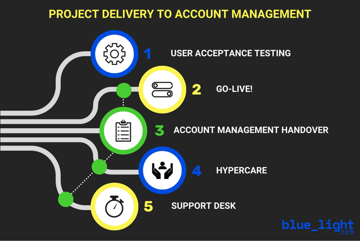 Project Delivery to Account Management